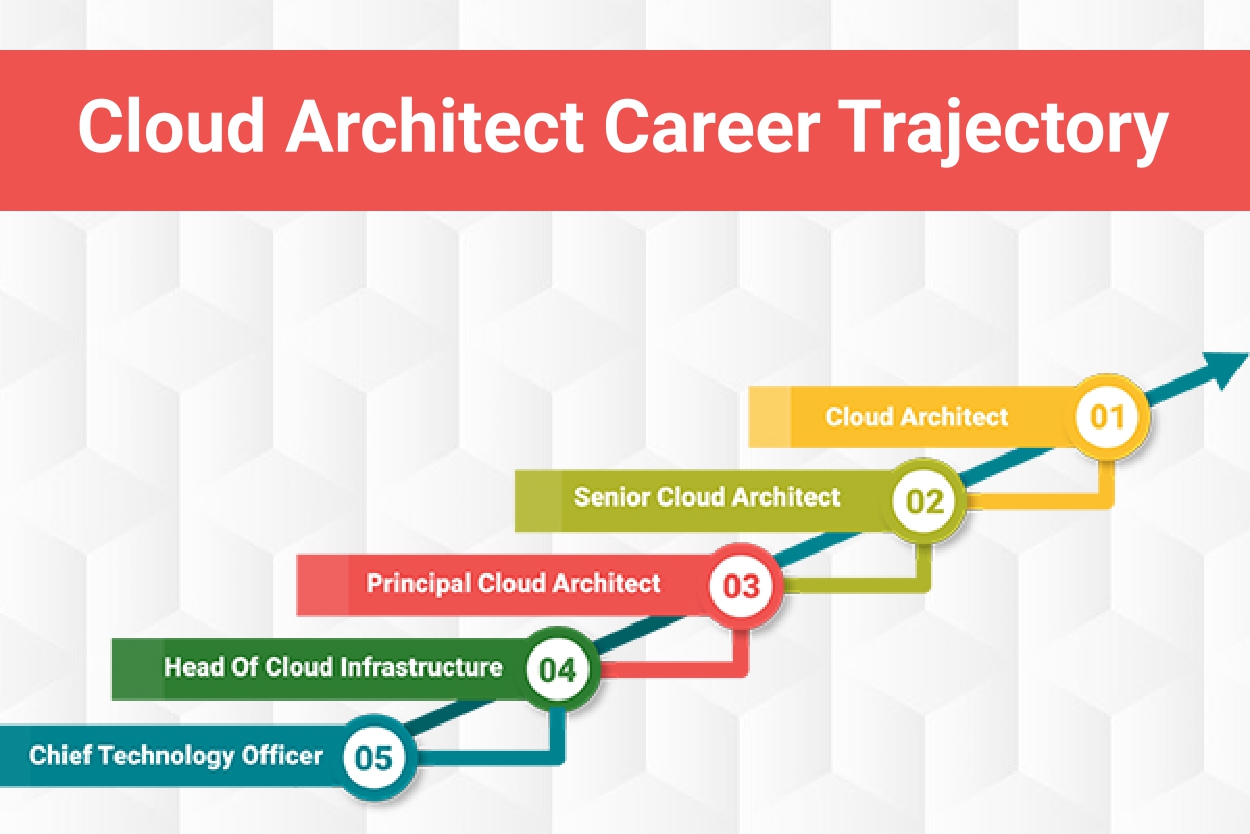 Cloud Architect Roadmap 2025